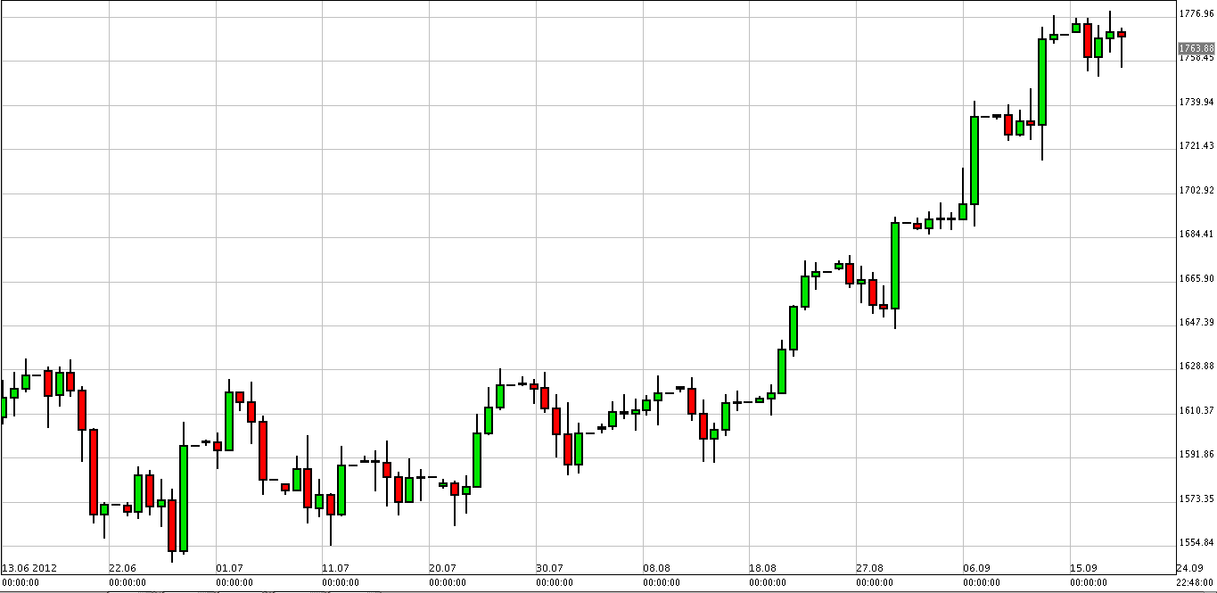 الرسم البياني لزوج الذهب مقابل الدولار الرسم البياني لزوج الذهب مقابل الدولار